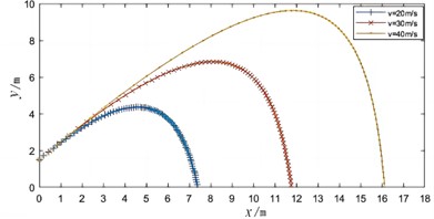 Trajectories at different working parameters