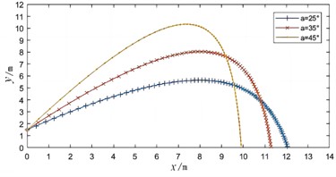 Trajectories at different working parameters