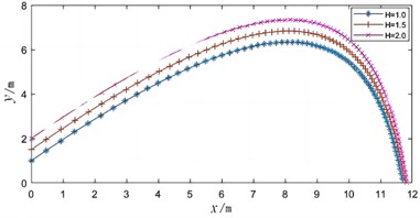 Trajectories at different working parameters