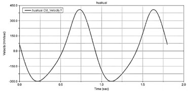 Results of dynamic simulation