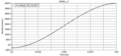 Results of dynamic simulation