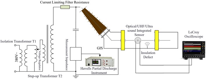 PD detection platform of GIS