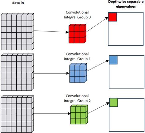 Deep convolutional neural network model