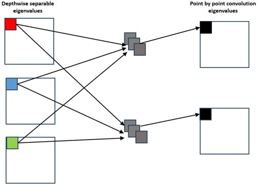 Point by point convolution operation model