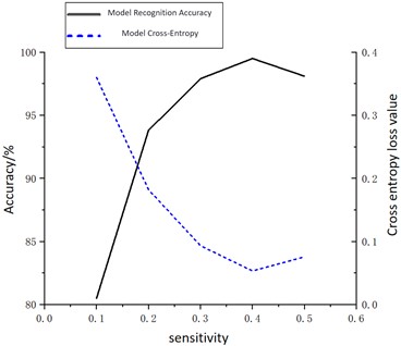 PD recognition accuracy  under different sensitivities