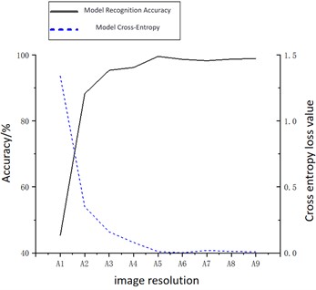 PD recognition accuracy  at different resolutions