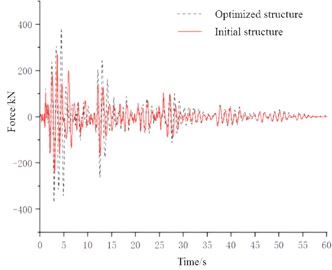 Internal forces of the central element under different seismic waves