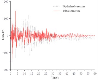 Internal forces of the central element under different seismic waves