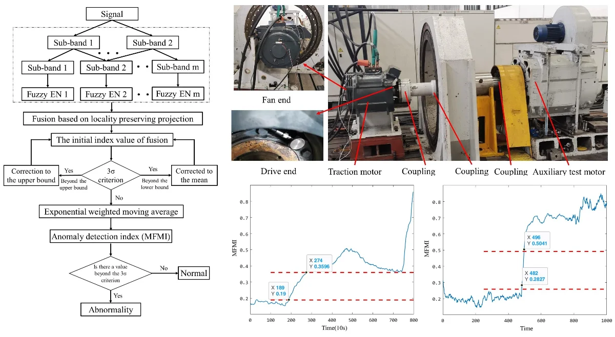 Anomaly detection method of traction motor bearing based on multi-scale sub-band fuzzy entropy manifold fusion index