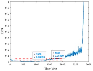 The anomaly detection results of Bearing 1_1