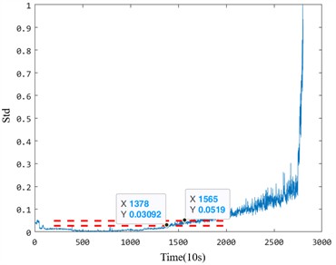 The anomaly detection results of Bearing 1_1