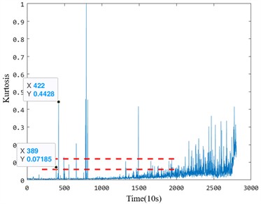 The anomaly detection results of Bearing 1_1