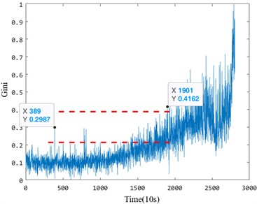 The anomaly detection results of Bearing 1_1