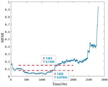 The anomaly detection results of Bearing 1_1