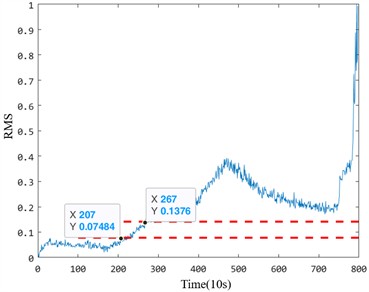 The anomaly detection results of Bearing 2_2