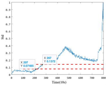 The anomaly detection results of Bearing 2_2