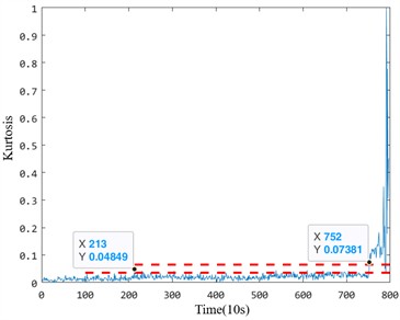 The anomaly detection results of Bearing 2_2