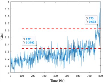 The anomaly detection results of Bearing 2_2