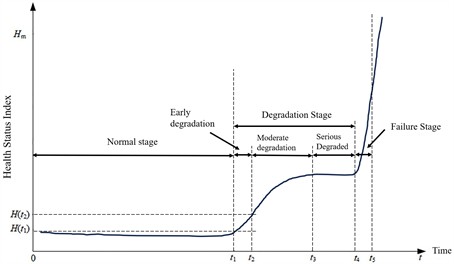 Bearing performance degradation curve