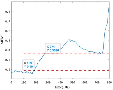 The anomaly detection results of Bearing 2_2