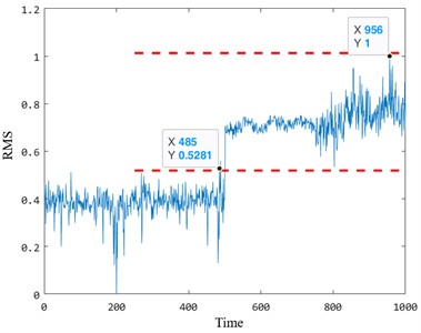 Abnormal detection results of insulated bearings