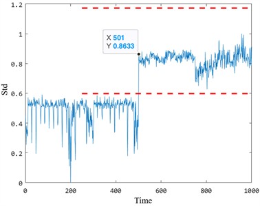 Abnormal detection results of insulated bearings