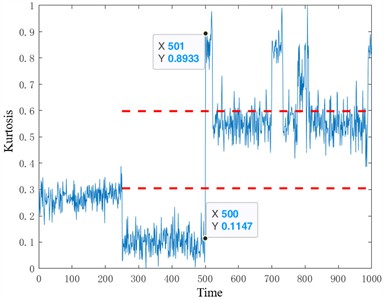 Abnormal detection results of insulated bearings