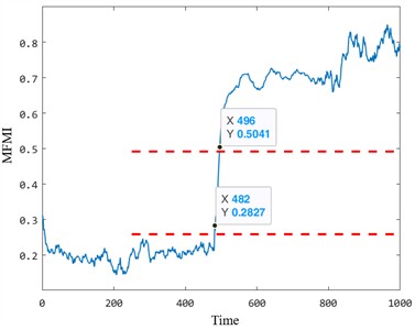 Abnormal detection results of insulated bearings