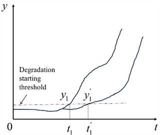 Early degradation starting point diagram