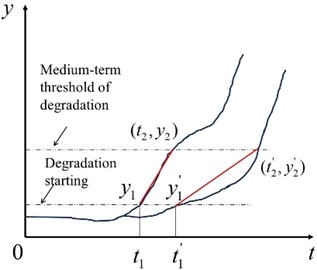 Early degradation sensitivity diagram