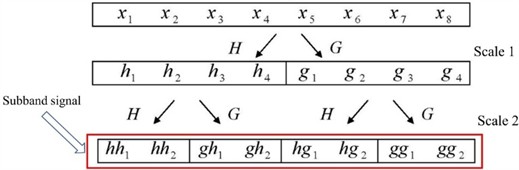 Time series decomposition diagram