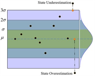 Index outliers adaptive processing process