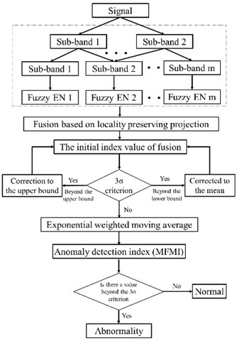 Process of bearing anomaly detection method based on MFMI