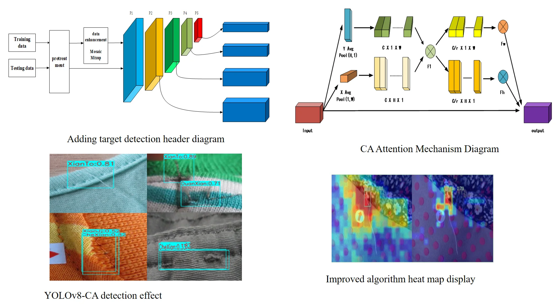 Improved YOLOv8 garment sewing defect detection method based on attention mechanism