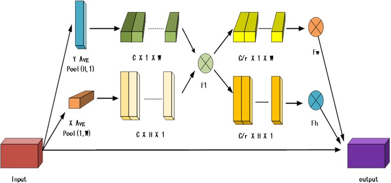 CA attention mechanism diagram