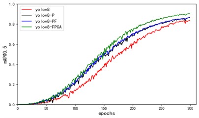 a) The loss function of the ablation experiment mAP@0.5 plot b)