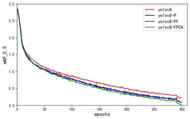 a) The loss function of the ablation experiment mAP@0.5 plot b)