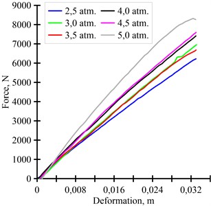 Experimental “force-strain” dependences  of a pneumatic spring