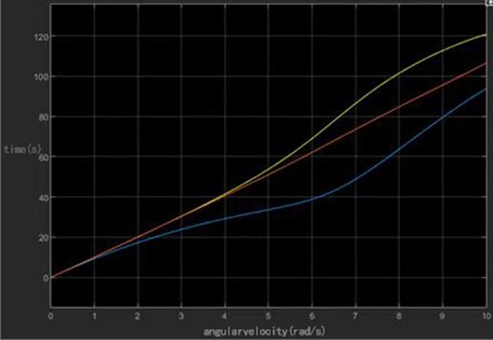 Variation of UAV attitude angle