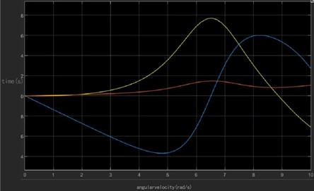 Variation of UAV angular velocity