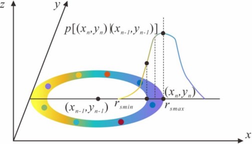 Target transfer probability density function