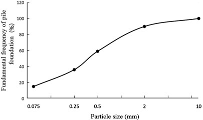 Particle gradation curve