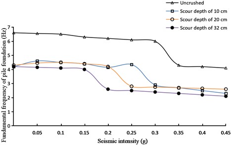 Changes in the fundamental frequency of the pile foundation