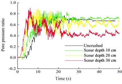 Variations in the pore-pressure ratios of models with different scour depths during  excitation under various seismic intensities: a) 0.10 g, b) 0.15 g, c) 0.20 g,  d) 0.25 g, e) 0.30 g, f) 0.35 g, g) 0.40 g, and h) 0.45 g