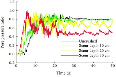 Variations in the pore-pressure ratios of models with different scour depths during  excitation under various seismic intensities: a) 0.10 g, b) 0.15 g, c) 0.20 g,  d) 0.25 g, e) 0.30 g, f) 0.35 g, g) 0.40 g, and h) 0.45 g