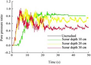 Variations in the pore-pressure ratios of models with different scour depths during  excitation under various seismic intensities: a) 0.10 g, b) 0.15 g, c) 0.20 g,  d) 0.25 g, e) 0.30 g, f) 0.35 g, g) 0.40 g, and h) 0.45 g