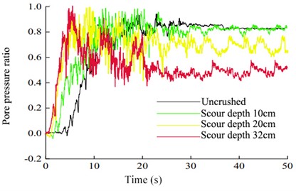 Variations in the pore-pressure ratios of models with different scour depths during  excitation under various seismic intensities: a) 0.10 g, b) 0.15 g, c) 0.20 g,  d) 0.25 g, e) 0.30 g, f) 0.35 g, g) 0.40 g, and h) 0.45 g