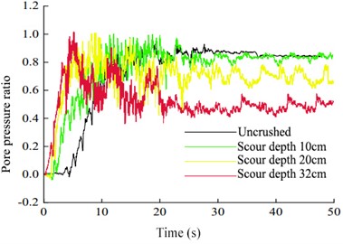 Variations in the pore-pressure ratios of models with different scour depths during  excitation under various seismic intensities: a) 0.10 g, b) 0.15 g, c) 0.20 g,  d) 0.25 g, e) 0.30 g, f) 0.35 g, g) 0.40 g, and h) 0.45 g