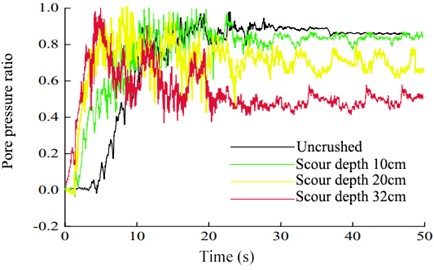 Variations in the pore-pressure ratios of models with different scour depths during  excitation under various seismic intensities: a) 0.10 g, b) 0.15 g, c) 0.20 g,  d) 0.25 g, e) 0.30 g, f) 0.35 g, g) 0.40 g, and h) 0.45 g