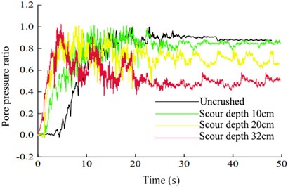 Variations in the pore-pressure ratios of models with different scour depths during  excitation under various seismic intensities: a) 0.10 g, b) 0.15 g, c) 0.20 g,  d) 0.25 g, e) 0.30 g, f) 0.35 g, g) 0.40 g, and h) 0.45 g